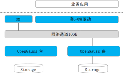 华为开源openGauss数据库 木兰协议下的高效演进