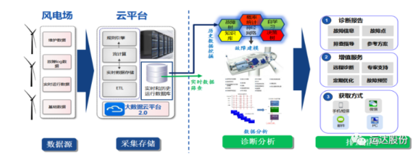 运达股份风电机组智能故障诊断系统2.0版本正式上线，数据处理与存储服务全面升级