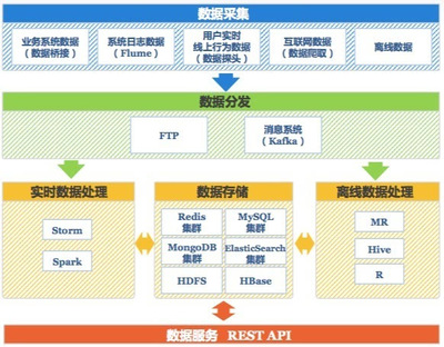 百分点技术负责人 我们为什么需要大数据操作系统——数据处理和存储支持服务