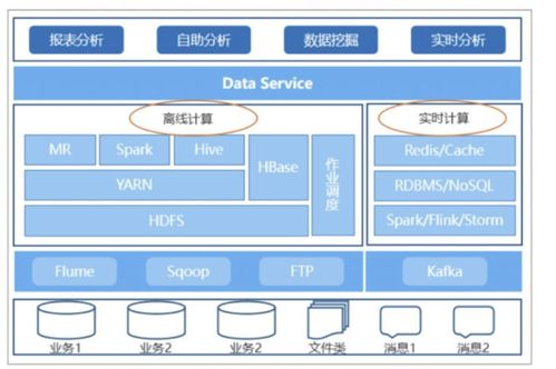 大数据架构的演进 数据处理与存储支持服务的迭代路径